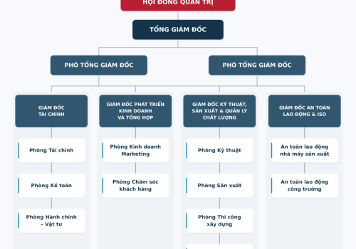 Cơ cấu tổ chức