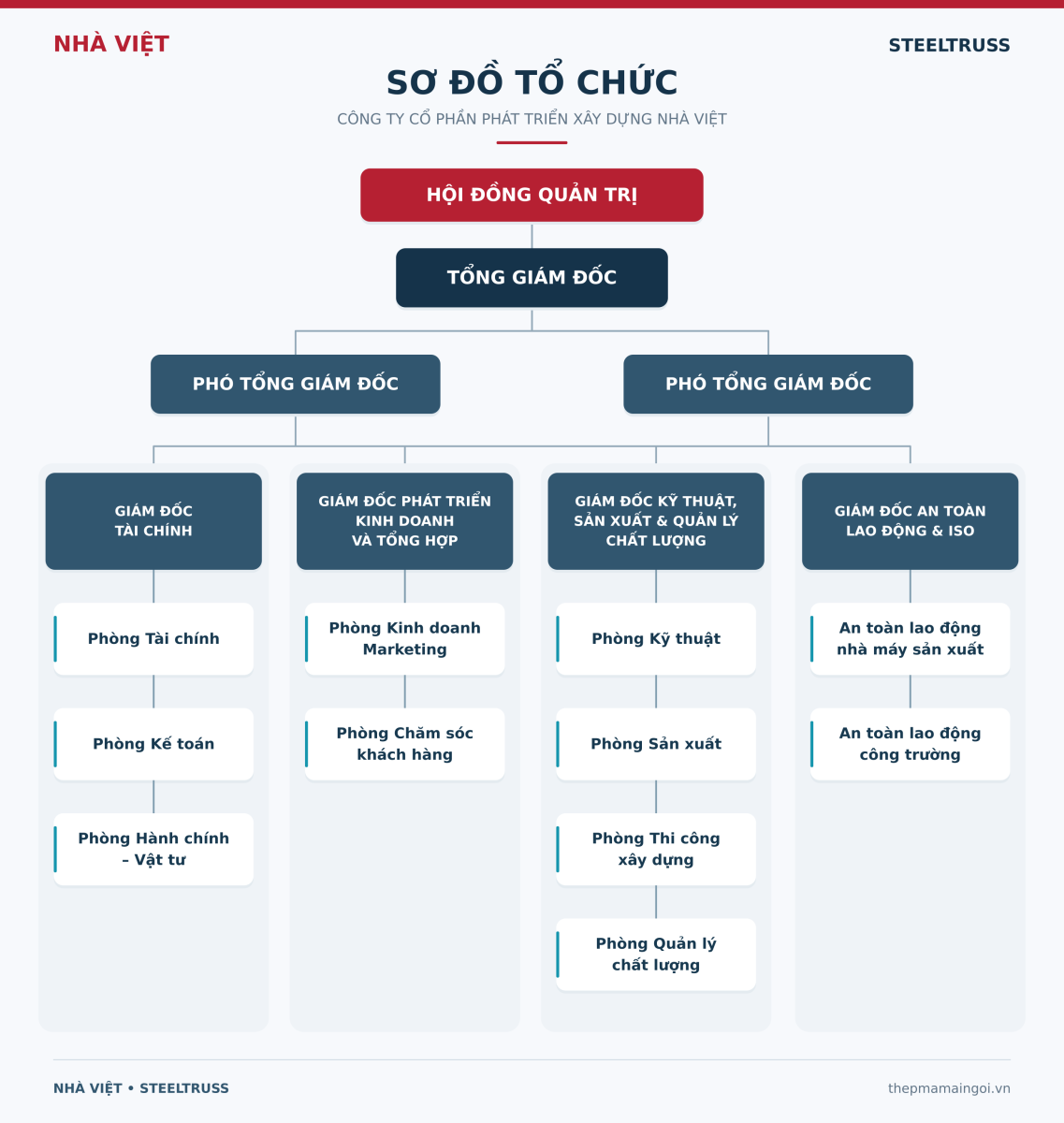 cơ cấu tổ chức cty nhà việt