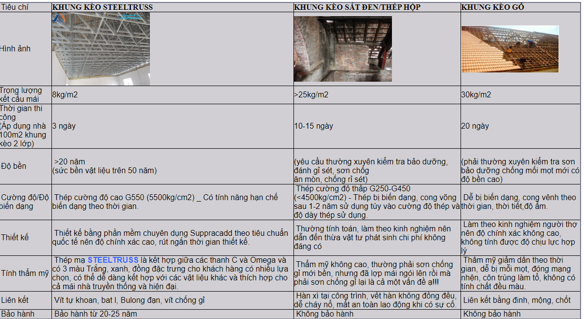 so sánh khung thép mạ steeltruss